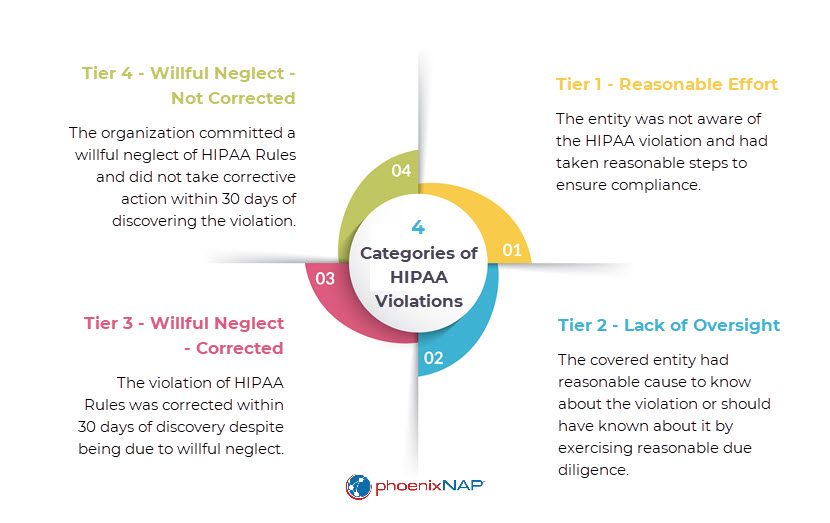 Four categories of HIPAA violations. 