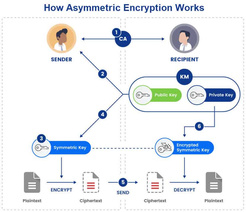 How asymmetric encryption works