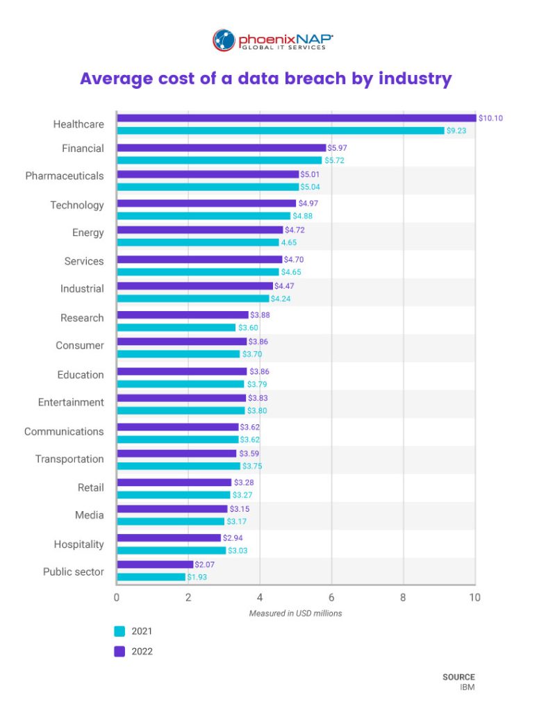 A graph of the average cost of a data breach by industry