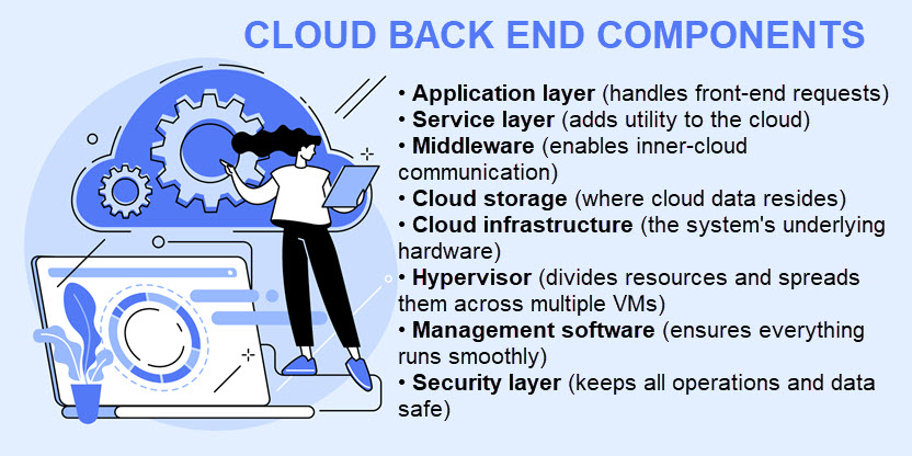 Cloud computing architecture back end components
