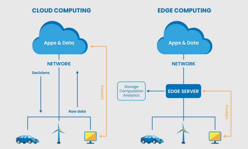 Cloud computing vs edge computing