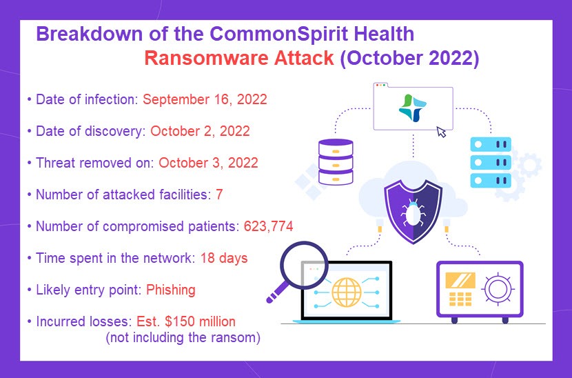 CommonSpirit ransomware attack in numbers