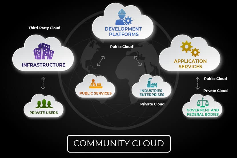 What is a Community Cloud?