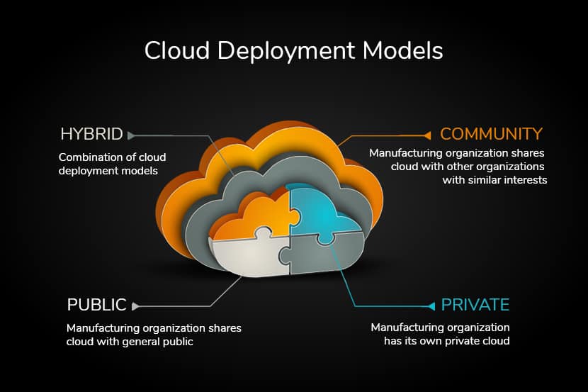 Cloud deployment models.