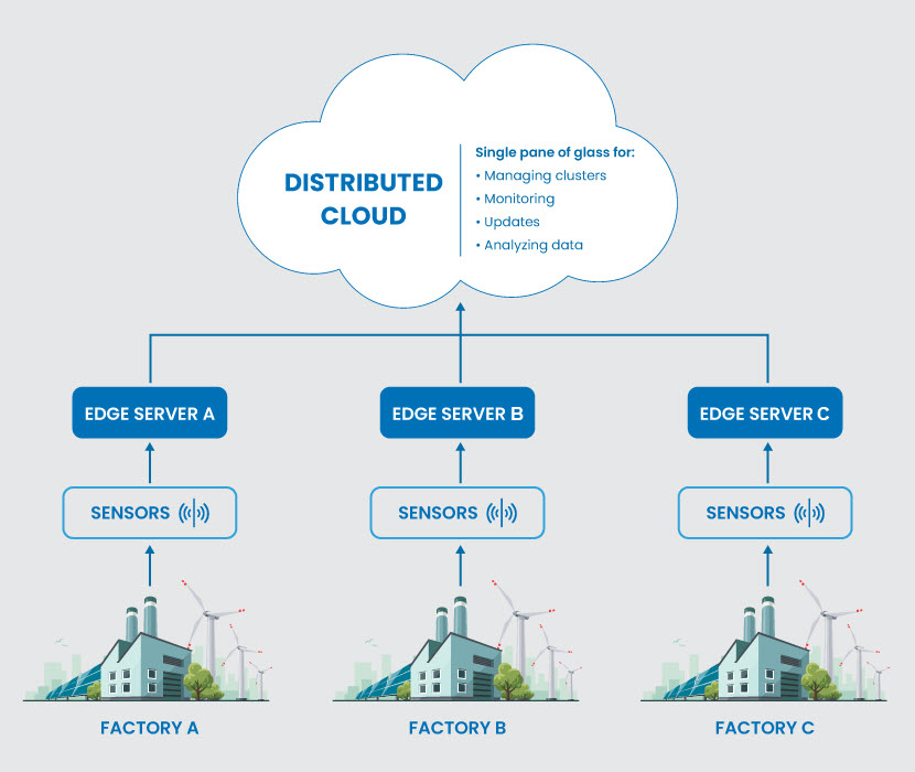 Distributed cloud and edge computing