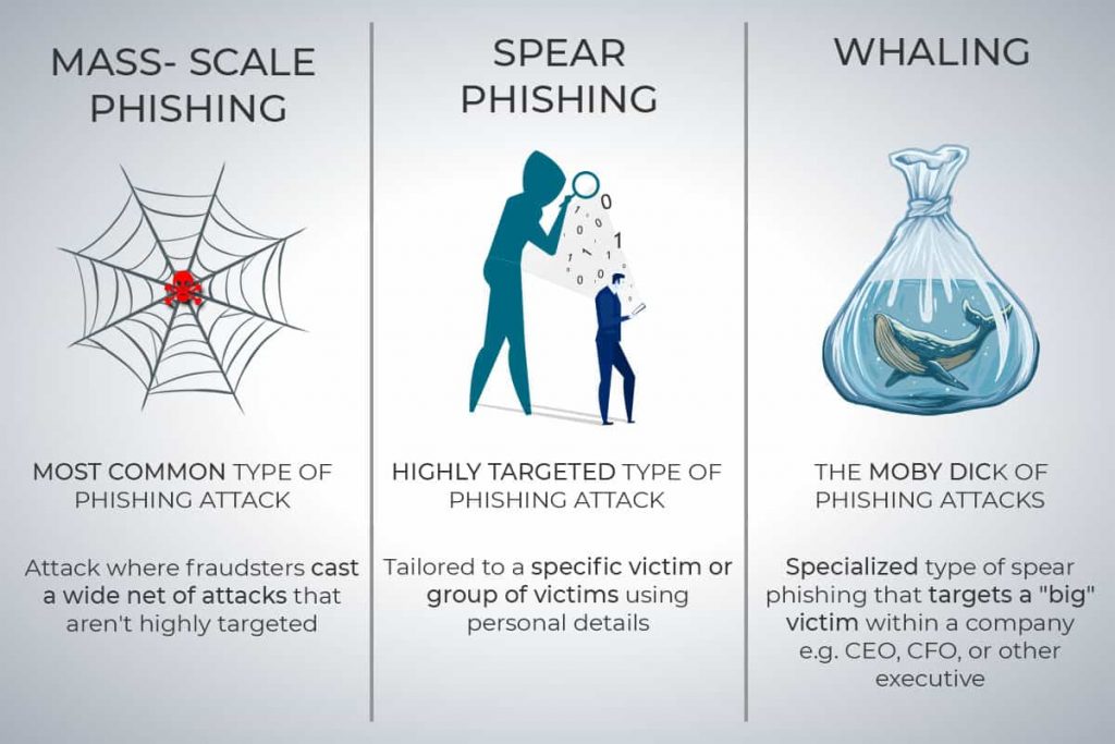 phishing and whaling attack details