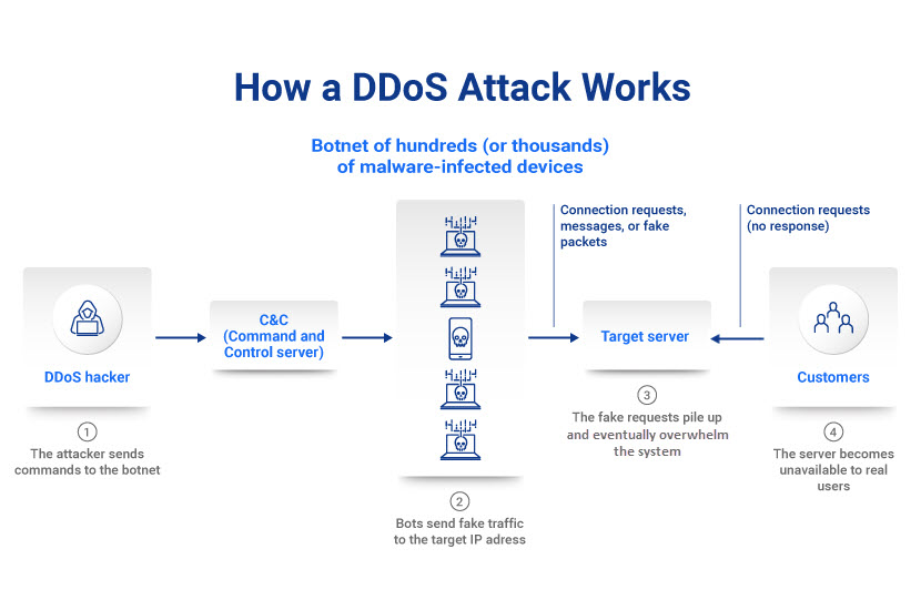 How a DDoS attack works