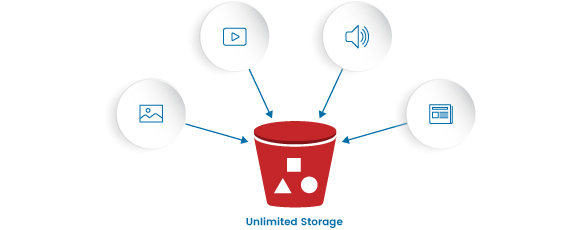 How Does Object Storage Work 2