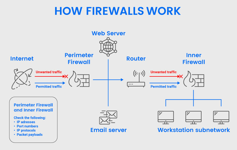 How firewalls work