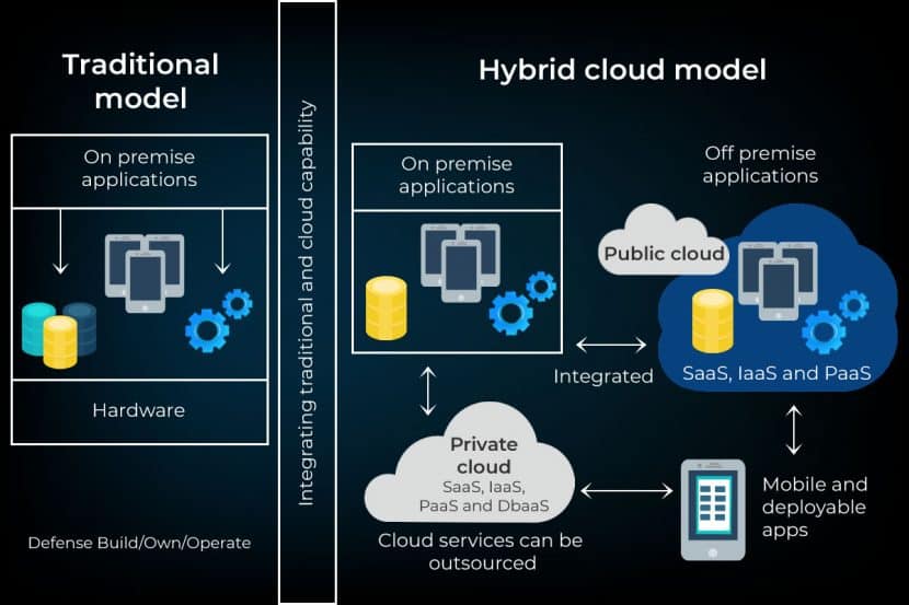 hybrid cloud model versus the traditional cloud framework