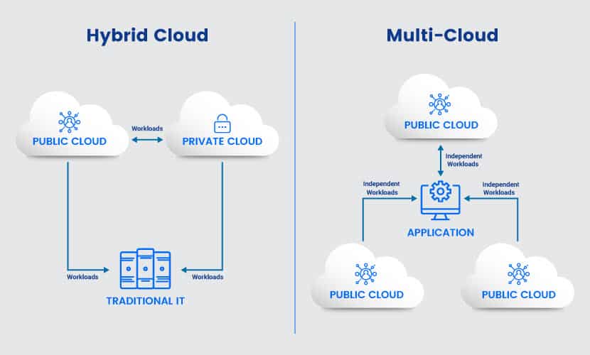 Hybrid cloud vs multi-cloud