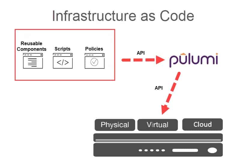 Infrastructure as code with Pulumi, a diagram.