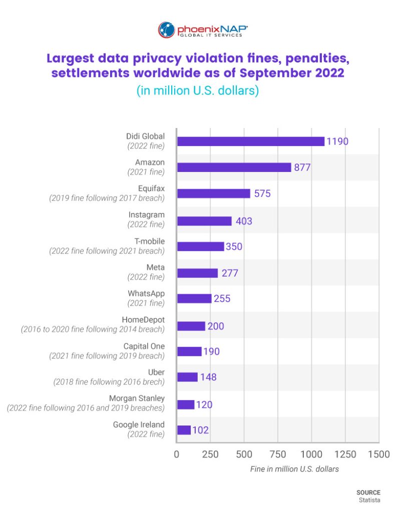 A graph of largest data privacy violation fines, penalties and settlements worldwide as of September 2022