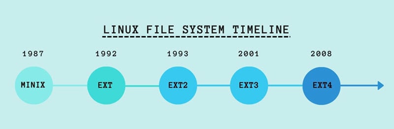 Complete timeline of the Linux file system.