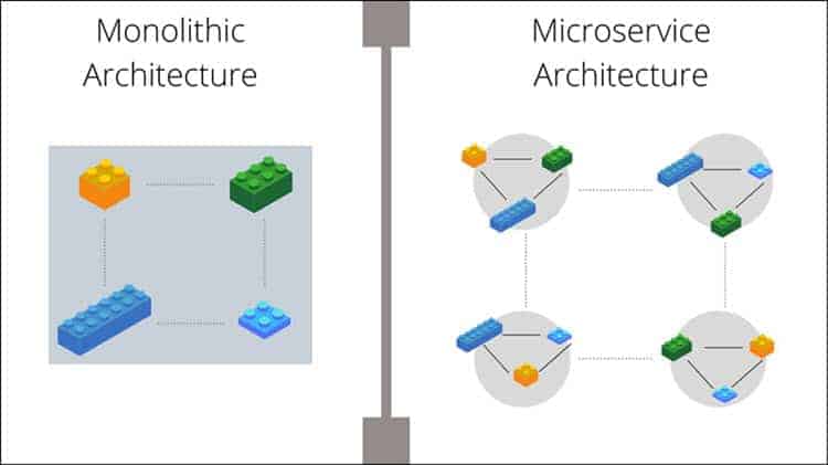 The difference between monolithic architecture and microservices architecture