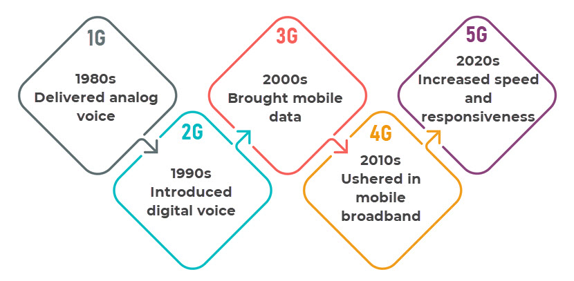 Mobile network generations. 