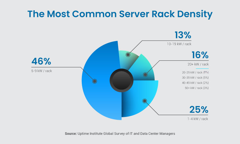 Most common rack densities in 2020