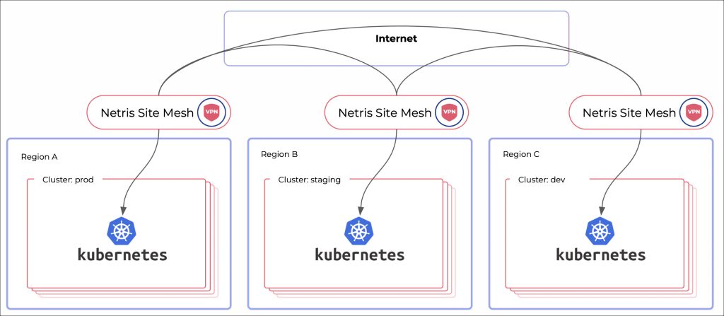 Netris Site Mesh diagram