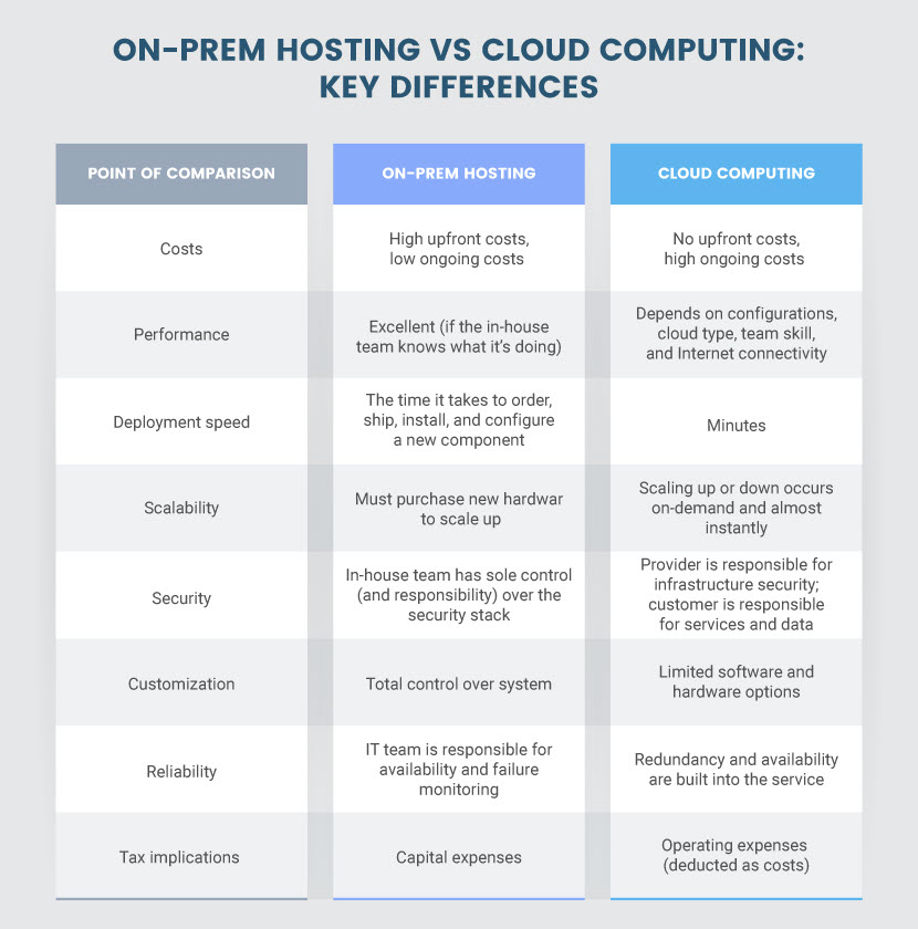 On-prem vs cloud computing 