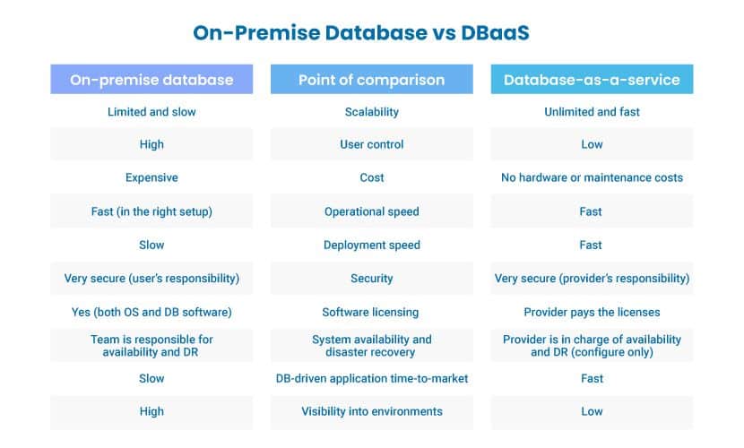 On-premise database hosting vs DBaaS.