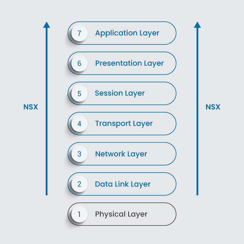 NSX OSI Layer 2 to Layer 7 support