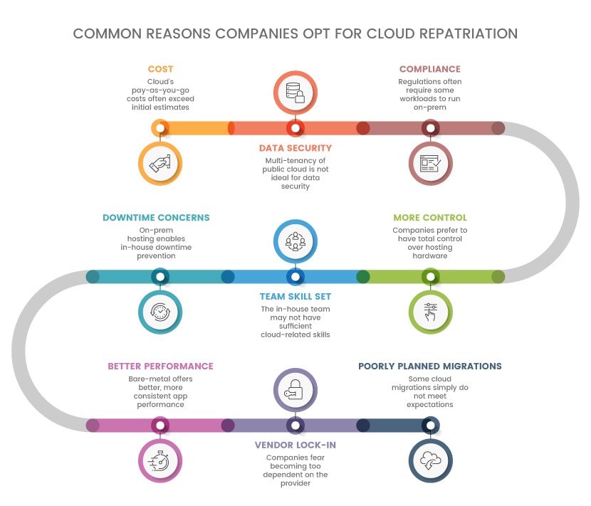 Common reasons for cloud repatriation 