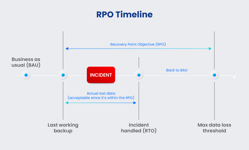 RPO timeline