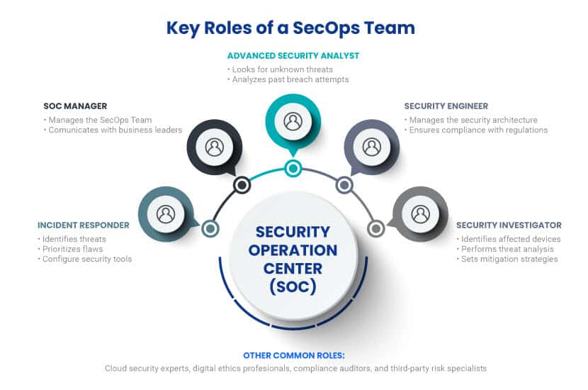 Roles of a SecOps team