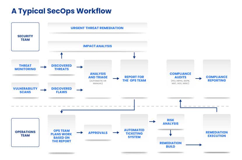 SecOps typical workflow