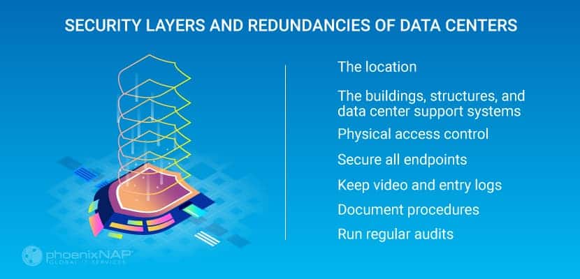 layers of security and redundancy in a data center