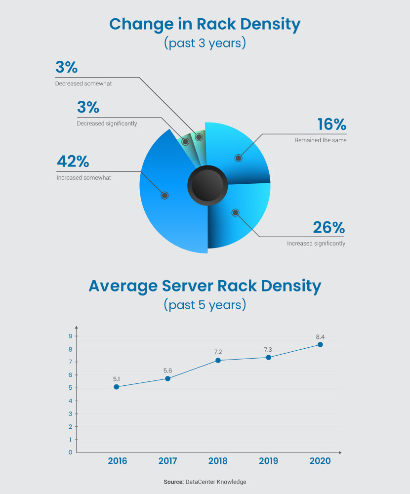 Server rack density statistics 