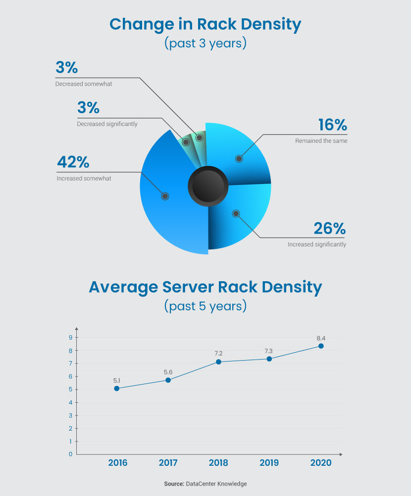 Server rack density statistics 
