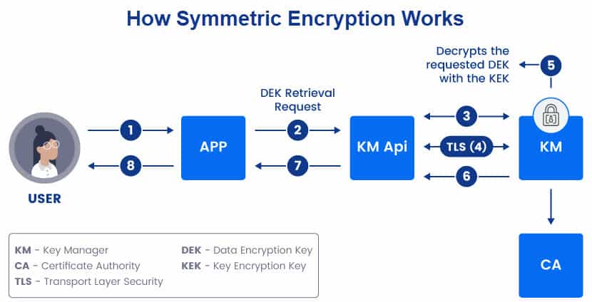 How symmetric encryption works