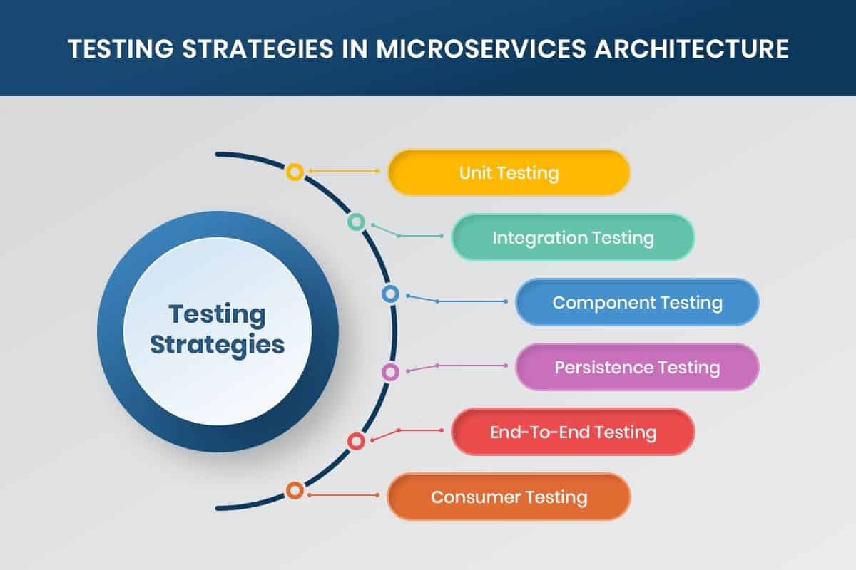 microservices testing strategies