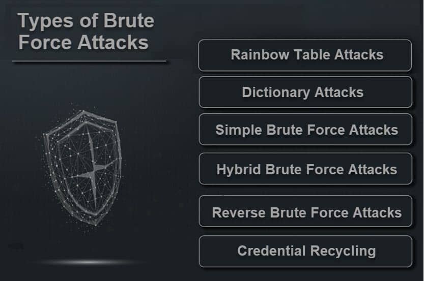 Types of brute force attacks.