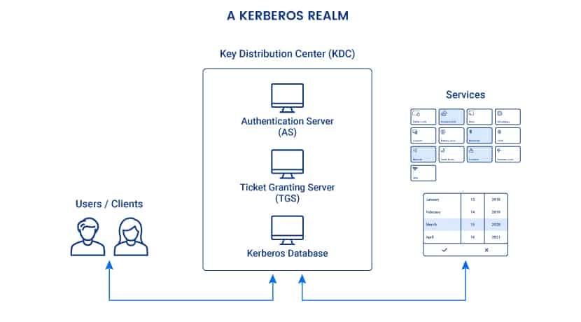 What is Kerberos authentication
