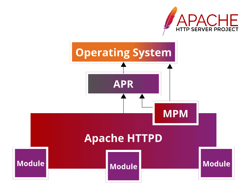 A graphical representation of the Apache HTTP Server architecture