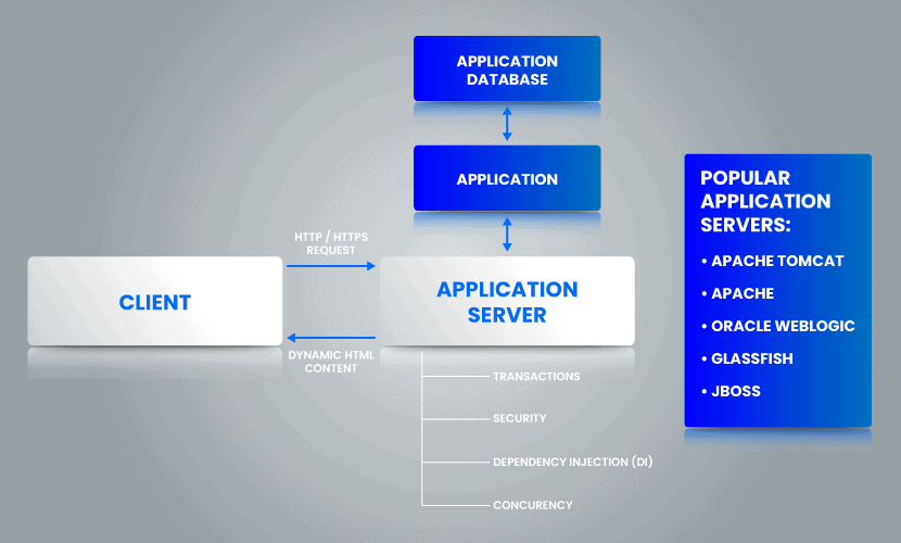 Application server diagram.