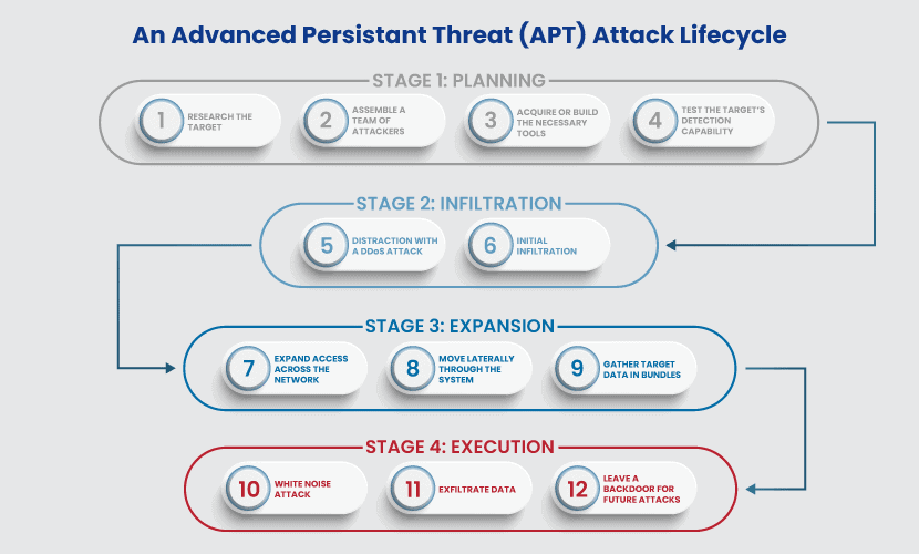 APT attack lifecycle