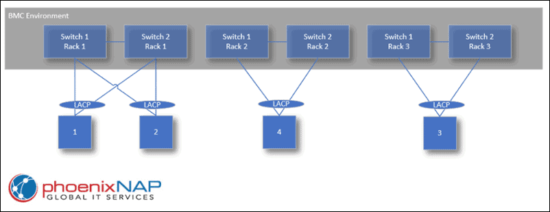 Multi-server deployment (Bare Metal Servers VLANs).