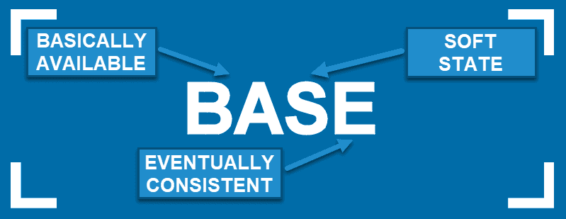 BASE acronym standing for Basically Available, Soft state, Eventually consistent
