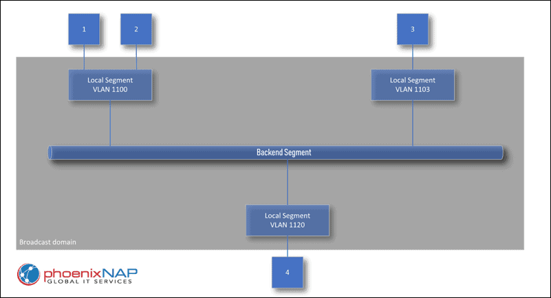 Broadcast domain setup in Bare Metal Cloud.