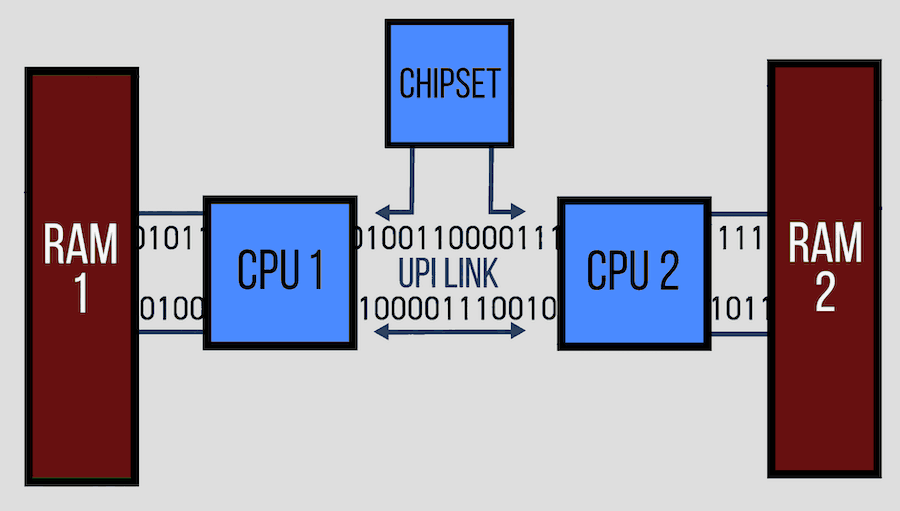diagram of a CPU chipset with 1 and 2