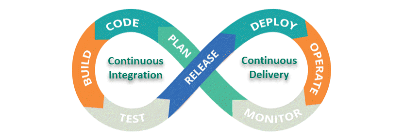 Continuous Integration and Continuous Delivery DevOps pipeline digram