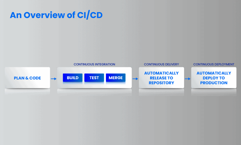 An overview of CI CD