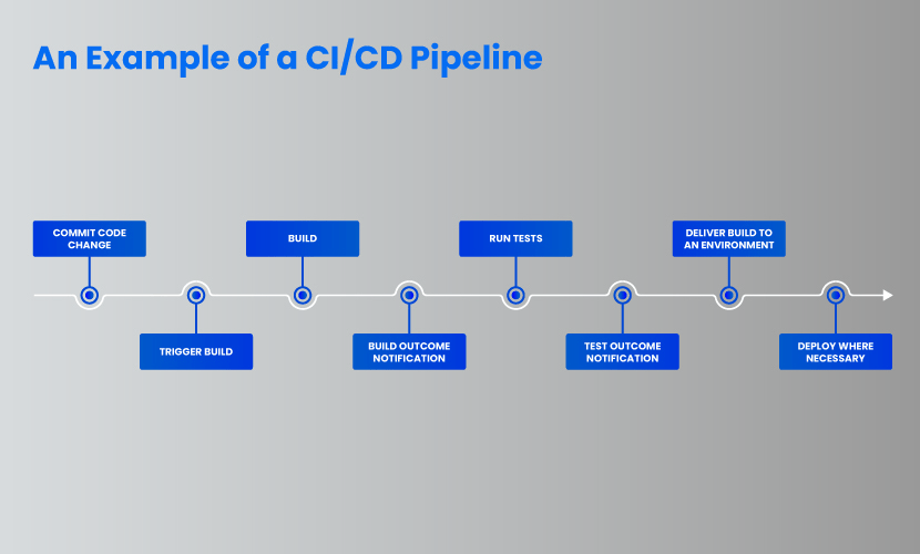 An example of a CI CD pipeline