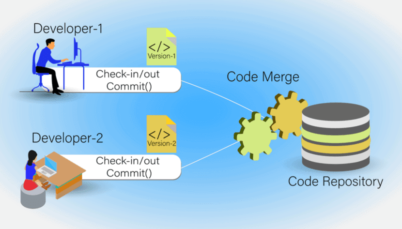Diagram of a code merge in a code repository for Continuous Integration.