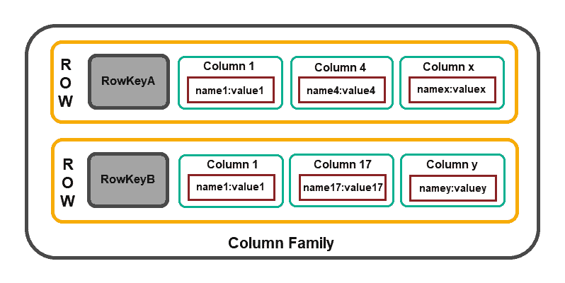 Apache Cassandra column family structure.