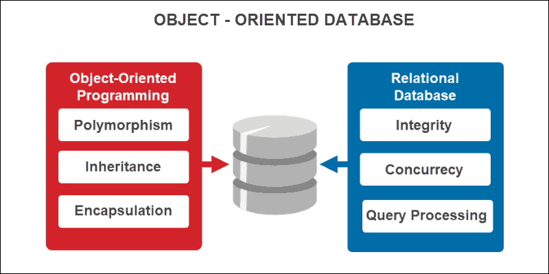 Concepts of object-oriented databases