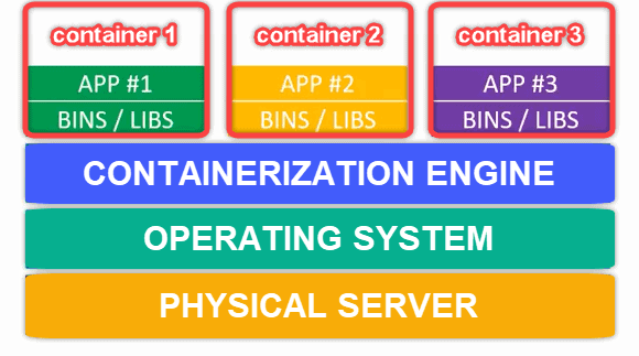 Virtualization of a server into containers